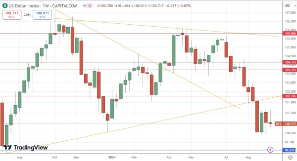 US Dollar Index Weekly Price Chart