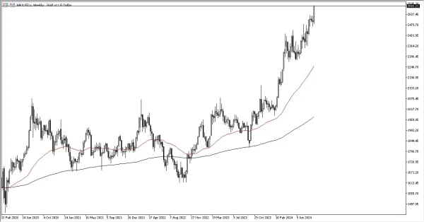 Gold Weekly Chart - 15/09: Gold rally ahead