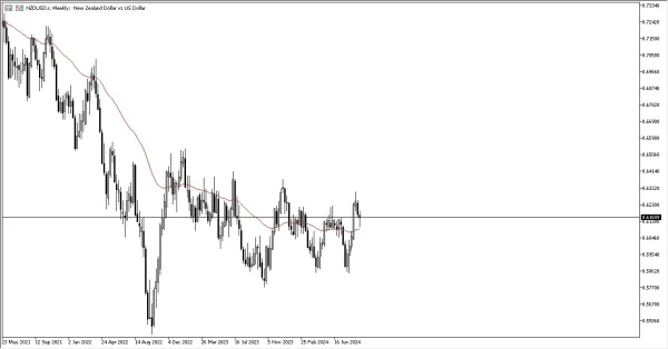 NZD/USD Weekly Chart - 15/09: NZD bullish trend