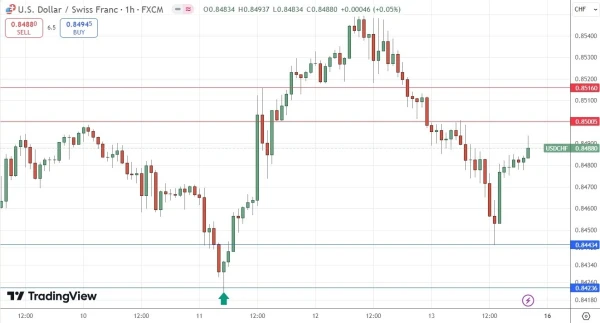 USD/CHF Hourly Price Chart