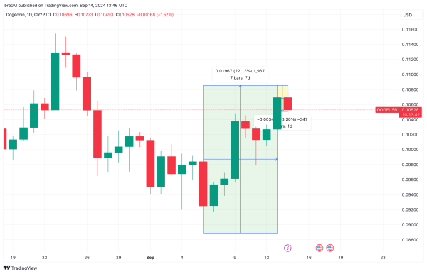 &nbsp;Dogecoin Price Analysis | DOGEUSD | TradigngView