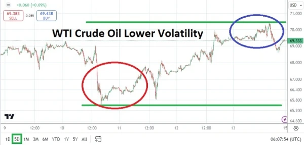 Crude Oil Weekly Forecast - 15/09: Lower Depth Volatility (Chart)