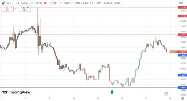 EUR/USD Hourly Price Chart