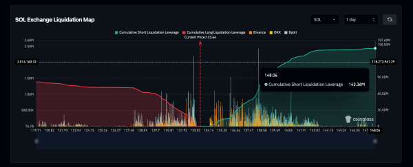 Solana Liquidation Map | Coinglass