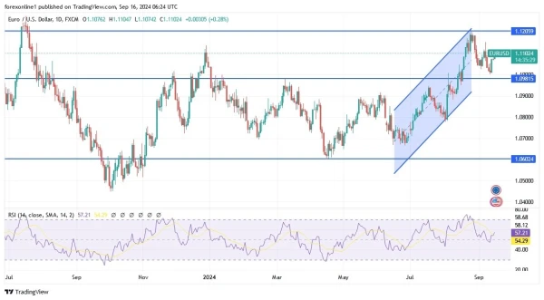 EUR/USD Analysis Today 16/9: Stable Following ECB Cut (Graph)