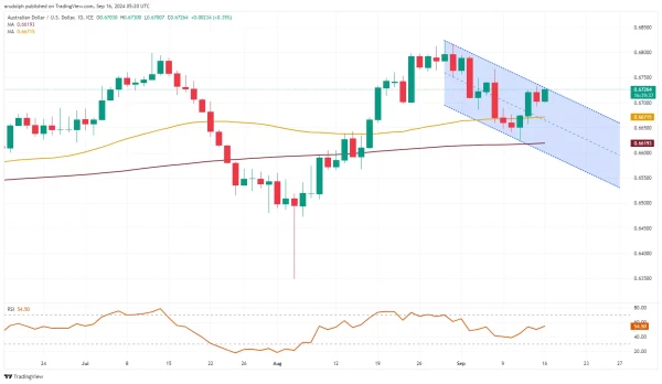 AUD/USD chart