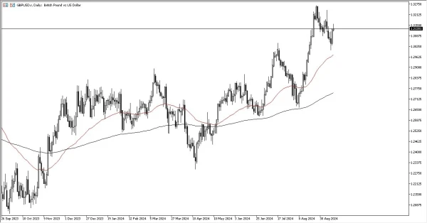 GBP/USD Forecast Today - 16/09: GBP Shows Volatility (Chart)