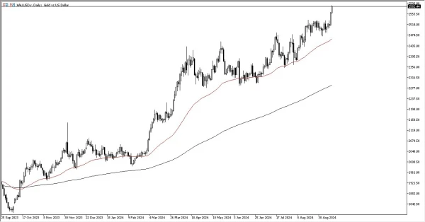 Gold Forecast Today 16/9: Interest Rate Cuts Ahead (graph)