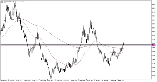 Natural Gas Forecast Today 16/9: Continues to Rally (graph)