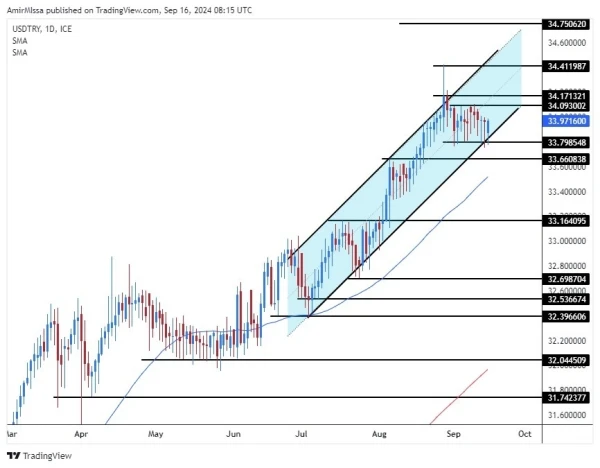 USD/TRY Forecast Today 16/9: Bullish Signals Ahead (graph)