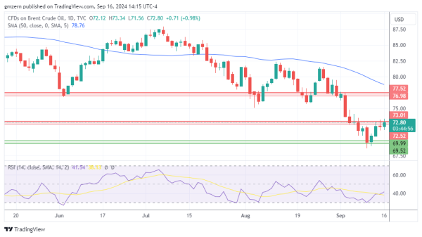 Brent Oil