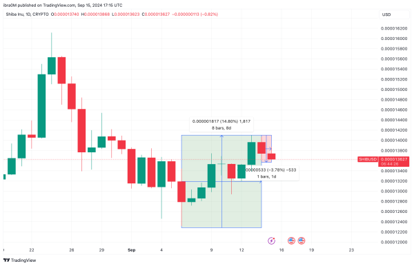 Shiba Inu Price Analysis | SHIBUSD | TradingView