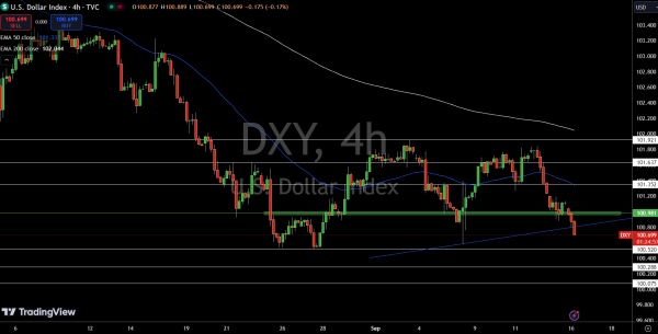 Dollar Index Price Chart - Source: Tradingview