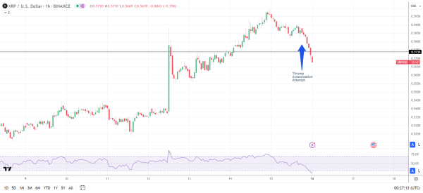 XRP reacts to Trump news.