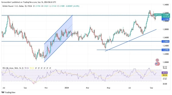 GBP/USD Analysis Today 16/9: Bulls to Regain Control (graph)