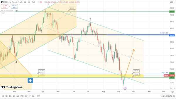 Brent Oil Forecast: Potential Price Rise Ahead