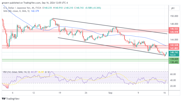 USD/JPY