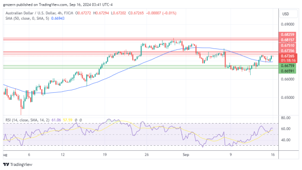 AUD/USD