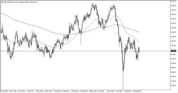 AUD/CHF Forecast Today 16/9: Dips Amid Volatility (graph)