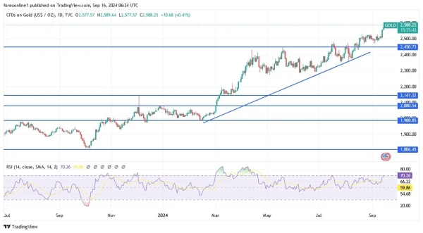 Gold Analysis Today 16/9: Heading to Record New Highs (graph)