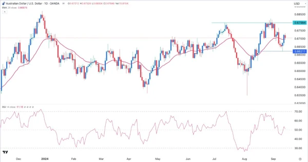 AUD/USD Signal Today - 16/09: Braces for Key Events (Chart)