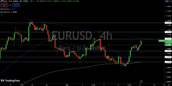 EUR/USD Price Chart - Source: TradingView