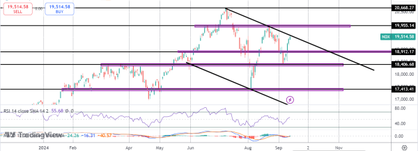 Nasdaq Soaring on Dovish Fed Bets