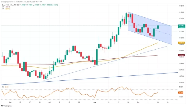 EUR/USD chart