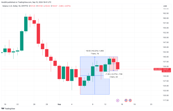 Solana Price Analysis | SOLUSD | TradingView