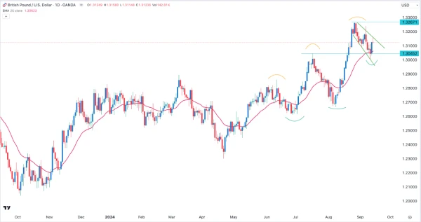 GBP/USD Signal Today - 16/09: Wedge Points Breakout (Chart)