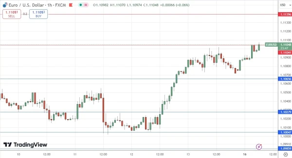 EUR/USD Signal Today - 16/09: Bullish Above $1.1104 (Chart)