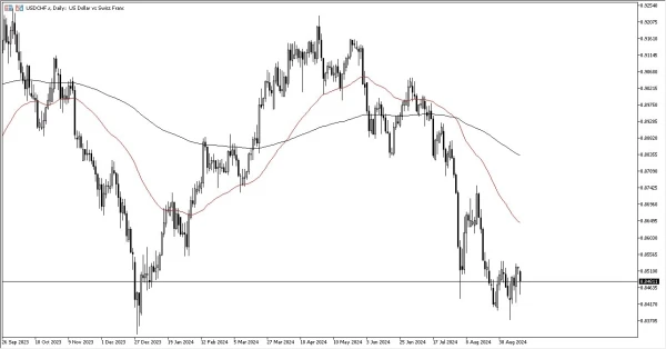 USD/CHF Forecast Today - 16/09: USD Tests Franc (Chart)