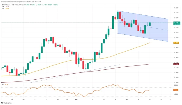 GBP/USD chart