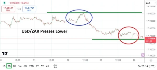 USD/ZAR Analysis Today - 16/09: Key Support Test (Chart)