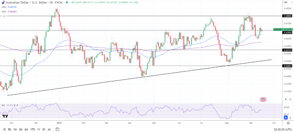 AUD/USD Daily Chart sends bullish price signals.