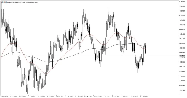 USD/HUF Forecast Today - 16/09: USD Drops vs HUF (Chart)