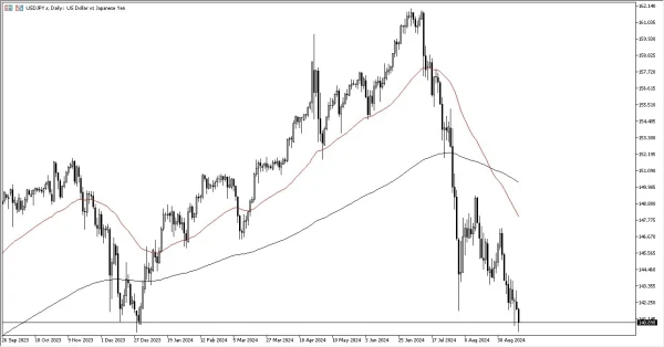 USD/JPY Forex Signal Today 16/9: Tests Major Support (graph)