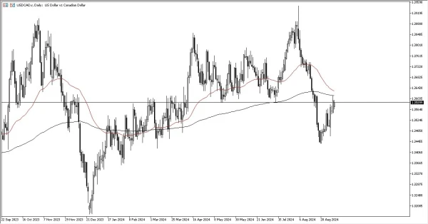 USD/CAD Forecast Today - 16/09: Dollar Pressures CAD (Chart)