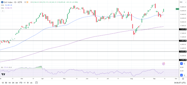 DAX Daily Chart sends bullish price signals.