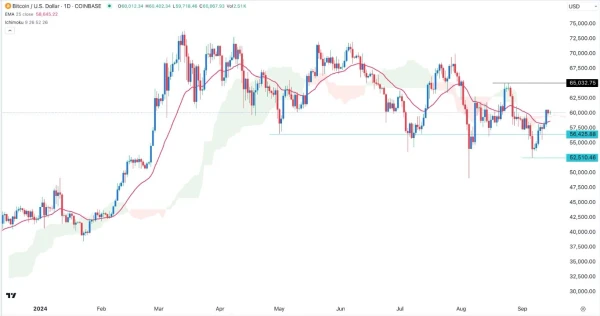 BTC/USD Signal Today - 16/09: Bitcoin Eyes Upside (Chart)