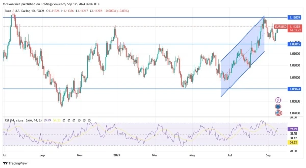 EUR/USD Analysis Today 17/9: 2024 Rally Set to Resume (graph)