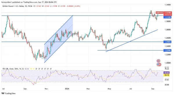 GBP/USD Today 17/9: Nears 2024 High on Fed Cut (graph)