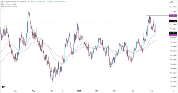 EUR/USD Forex Signal Today - 17/09: Bulls Prevail (Chart)