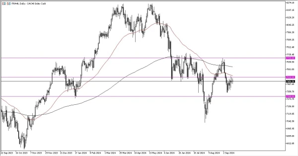 CAC 40 Forecast Today - 17/09: Waiting for Momentum (Chart)