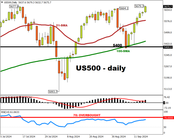 US500 hits new all time high