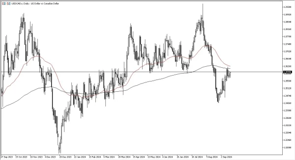 USD/CAD Signal Today 17/9: Pressing Against Resistance (graph)