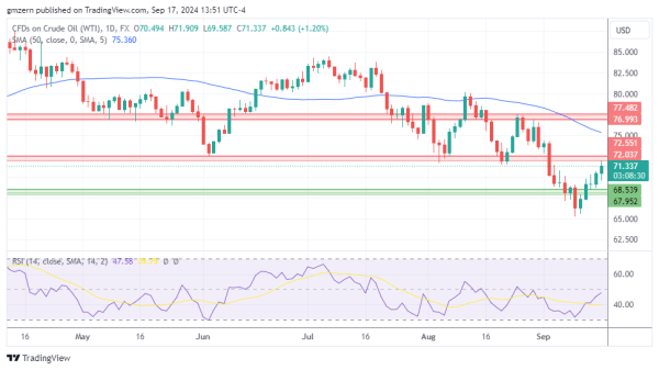 WTI Oil