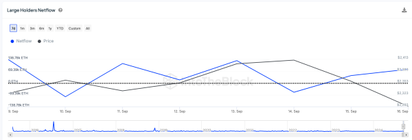 Ethereum Large Holder Netflow vs. ETH Price | IntoTheBlock