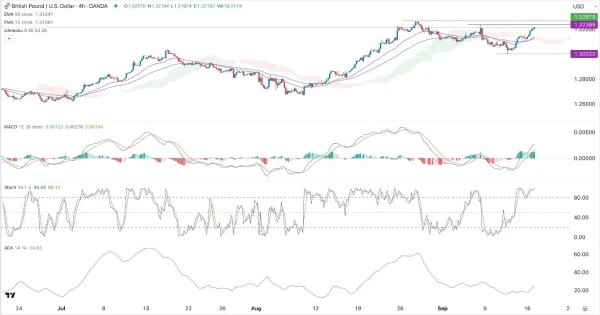 AUD/USD Forex Signal Today - 17/09: USD Pressured (Chart)