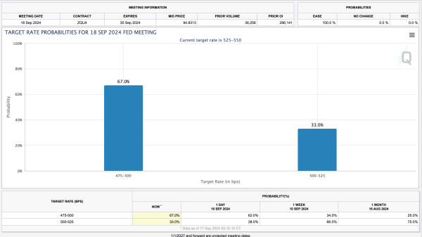 Chicago Mercantile Group (CME) | FedWatch&nbsp;&nbsp;